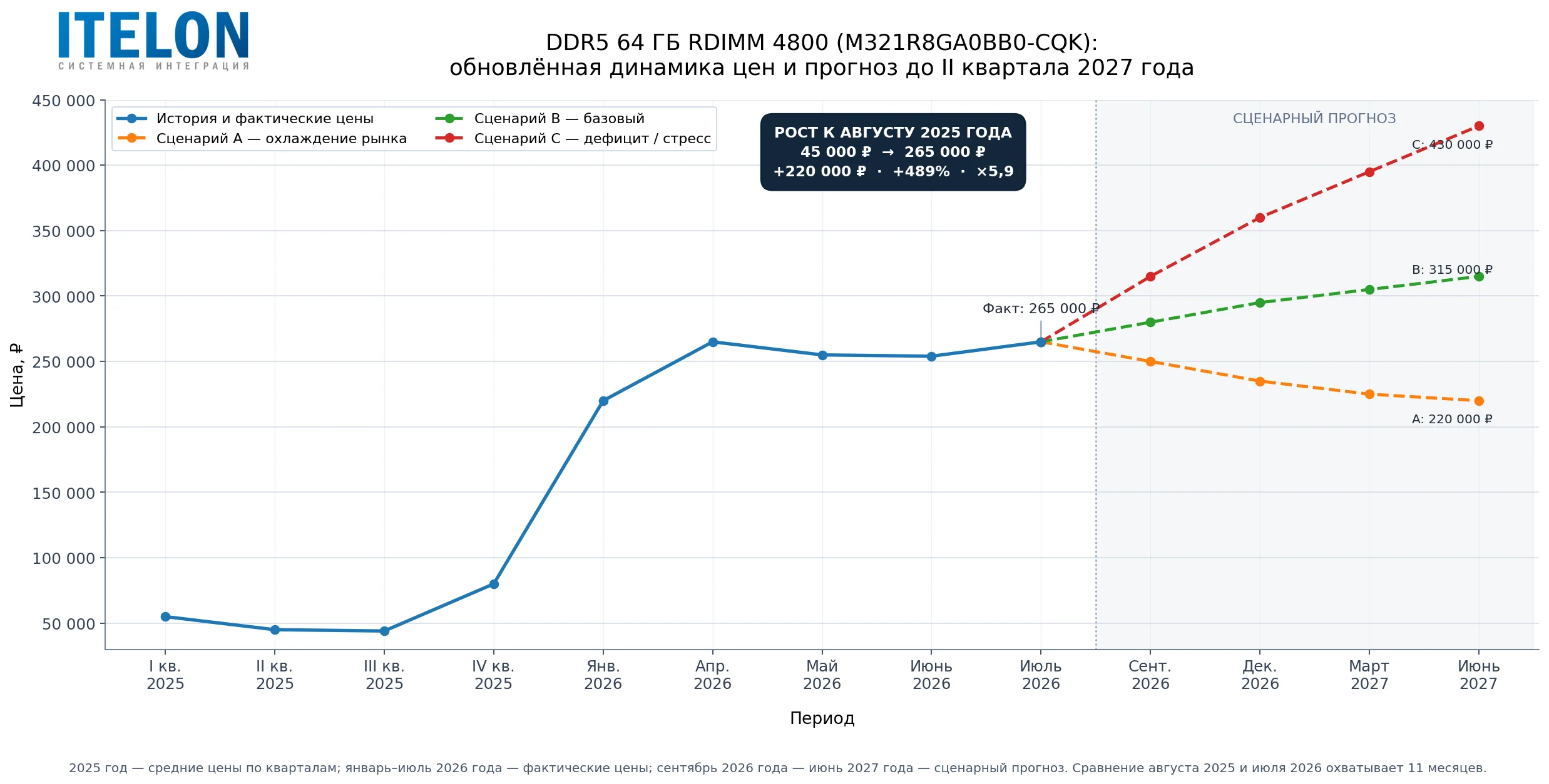 график роста цен на серверную DRAM по данным TrendForce