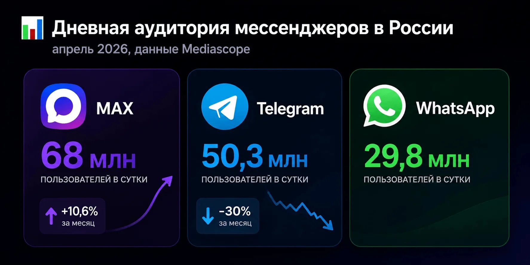 сравнение аудитории мессенджеров в России по данным Mediascope