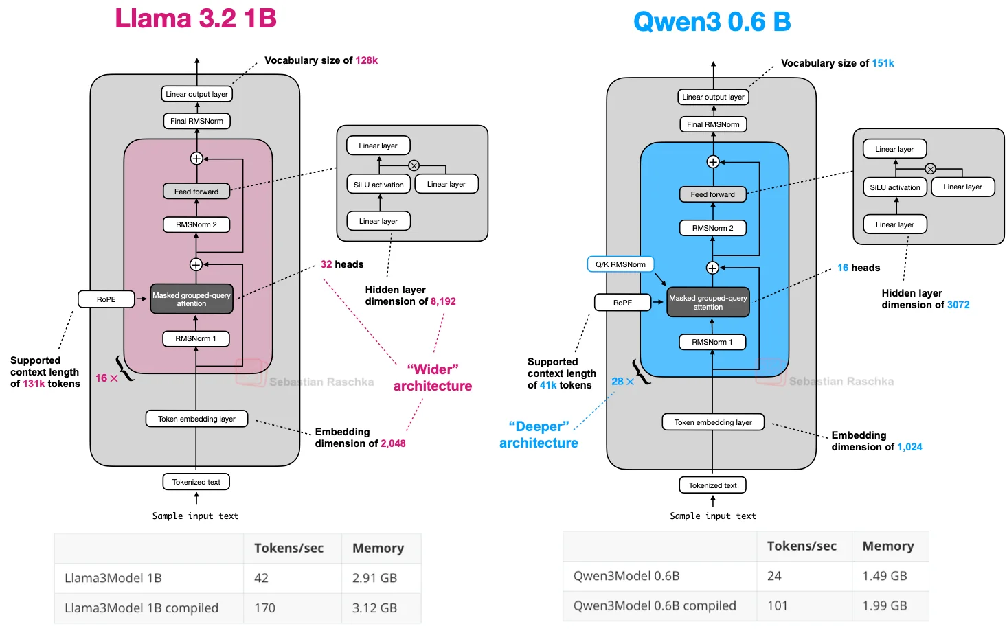 схема архитектуры Qwen3.8-Flash-Next с модулями GDN и QSA