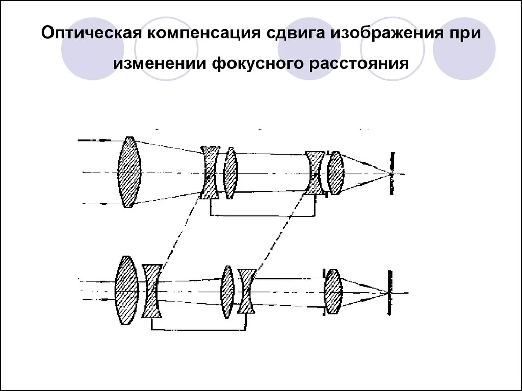 Схема компенсации оптических искажений