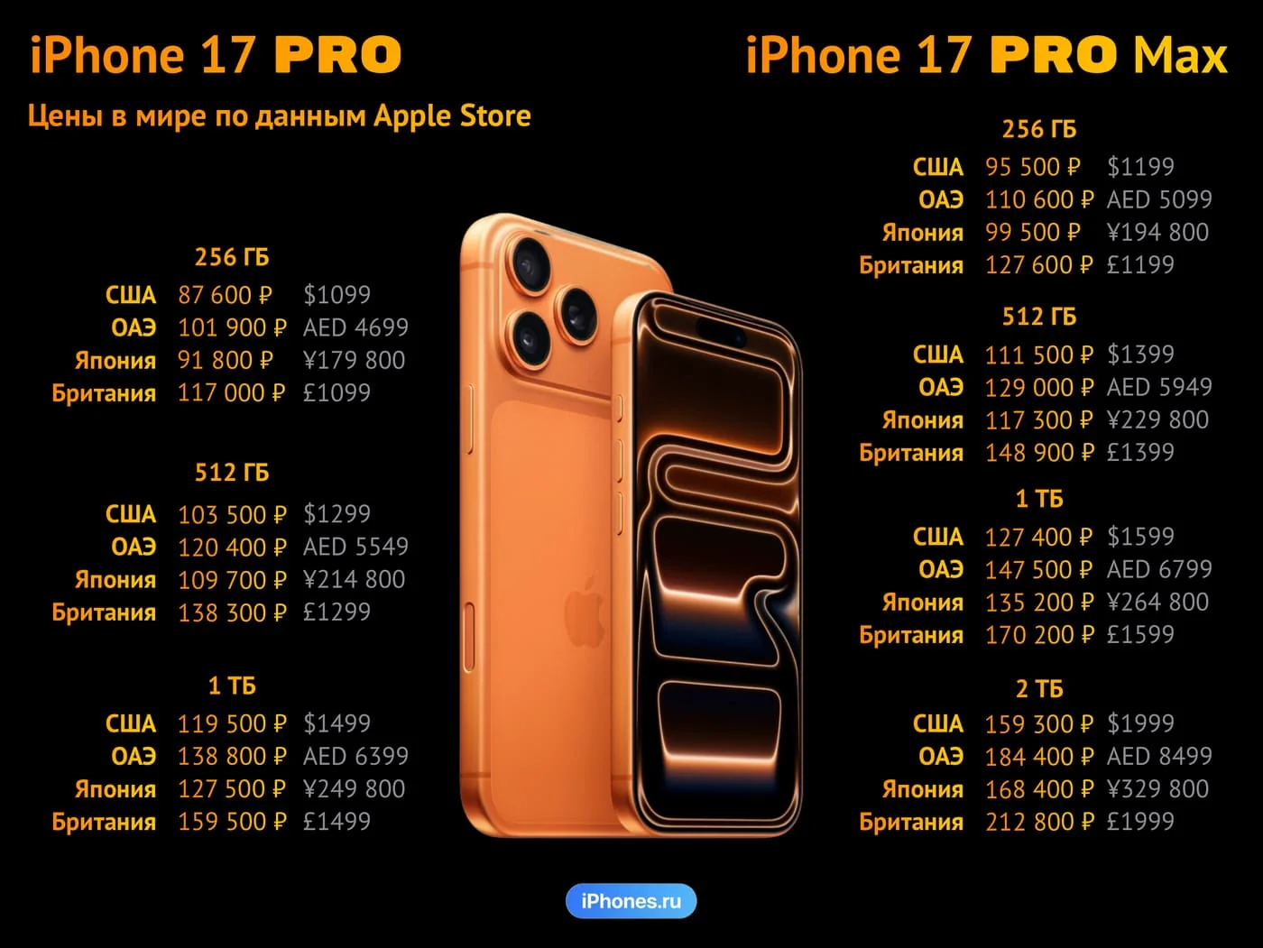 График доли рынка iPhone 17, iPhone 17 Pro и iPhone 17 Pro Max