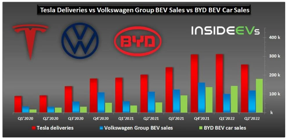 логотипы BYD и Tesla на фоне графика продаж