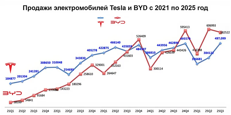 график квартальных продаж BYD и Tesla 2025-2026
