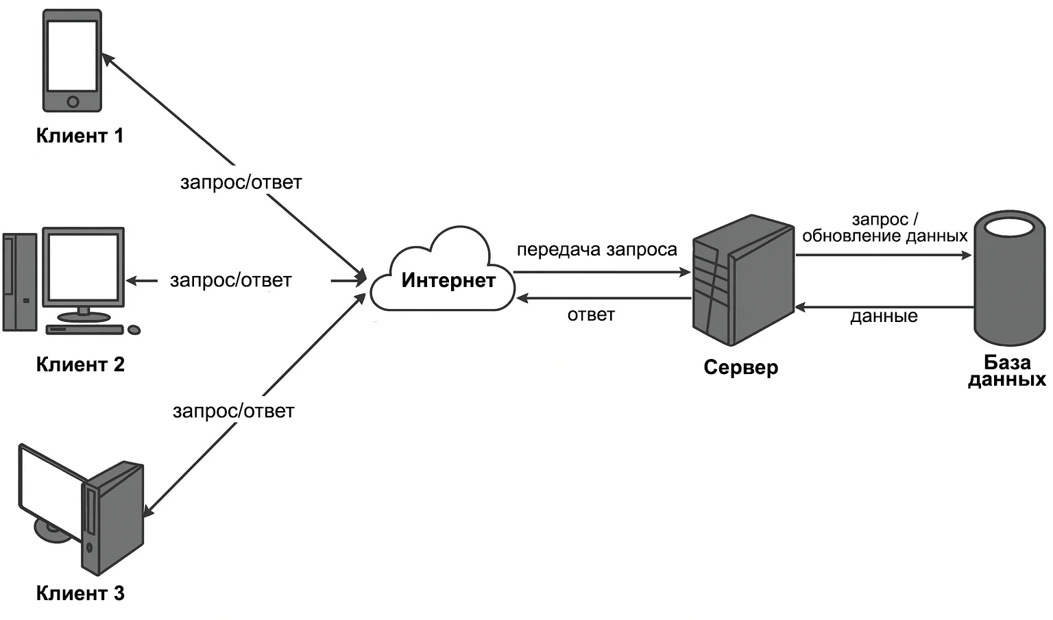 схема работы HTTP 403 при запросе к серверам Apple