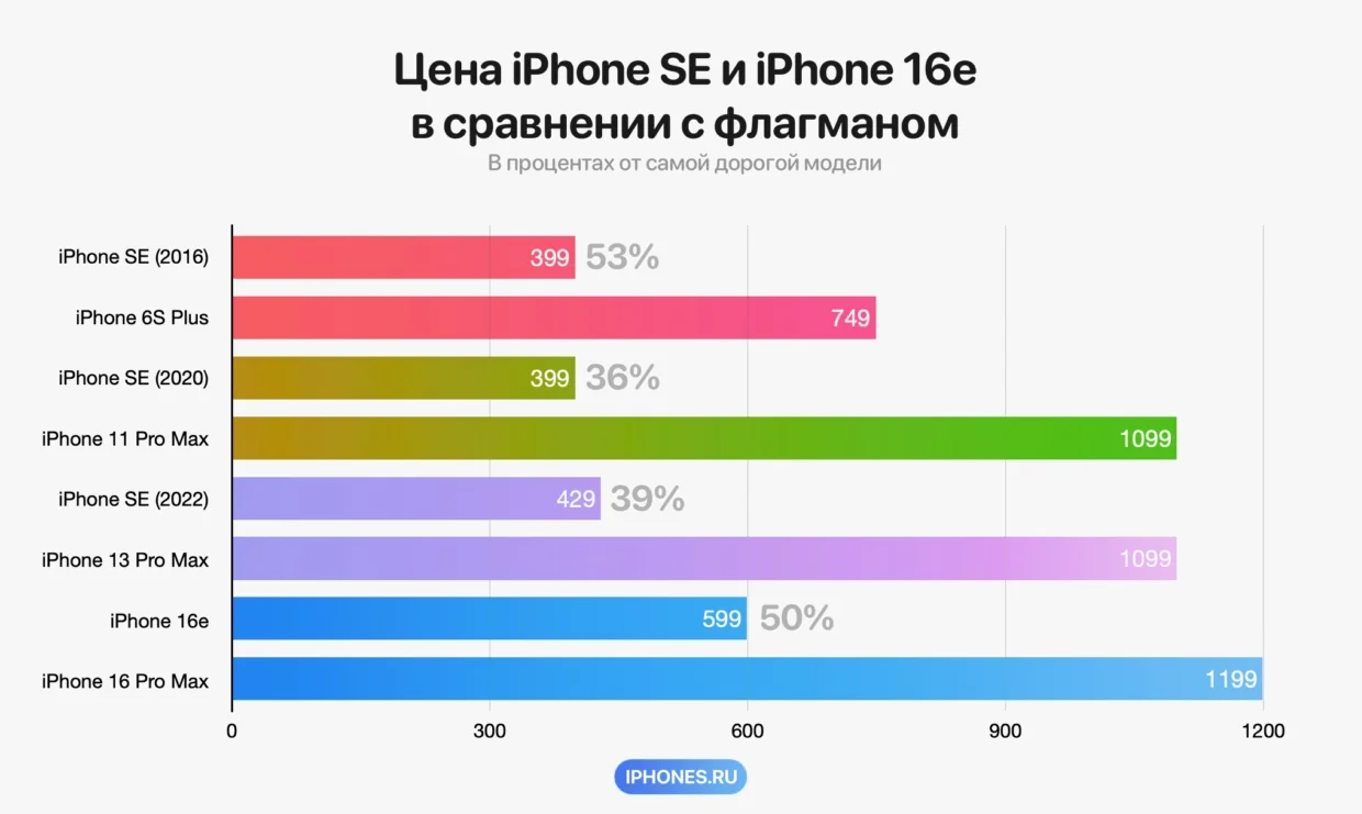 Сравнение цен iPhone Ultra и флагманов конкурентов