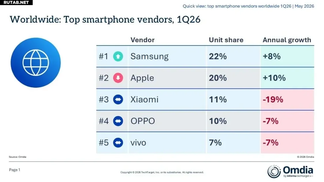 рейтинг топ-10 смартфонов Q2 2026 Apple и Samsung