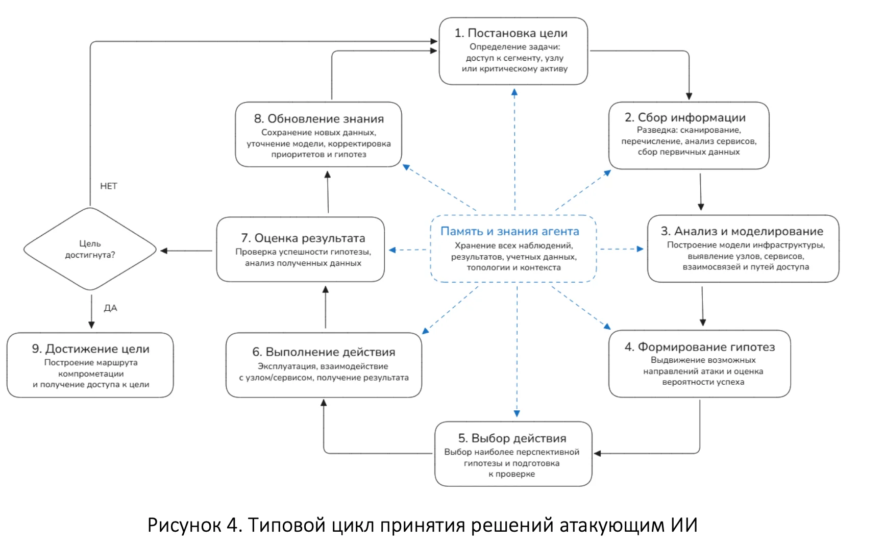 диаграмма взаимодействия ИИ-агентов при координированной атаке