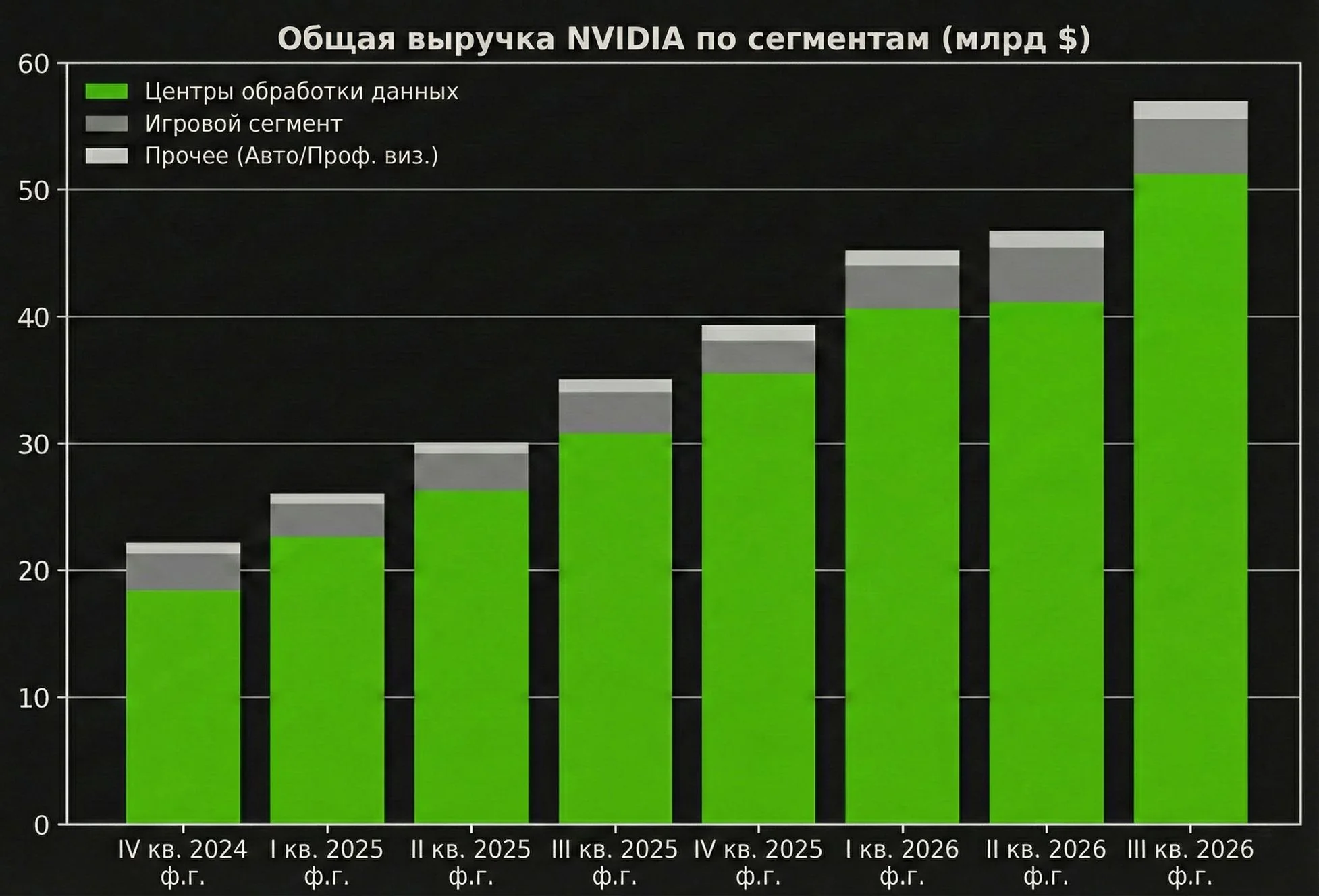 график прогноза спроса на ускорители Nvidia