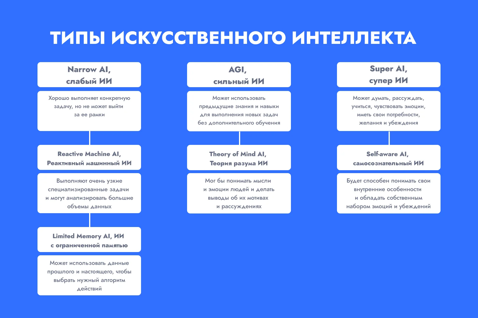 Сравнение возможностей ИИ и человека по задачам