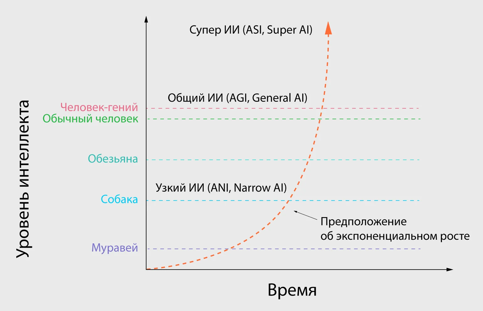 диаграмма уровней ИИ до AGI