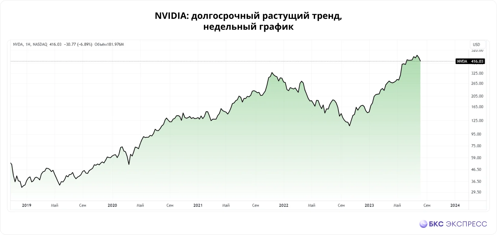 график роста акций Nvidia после отчётности