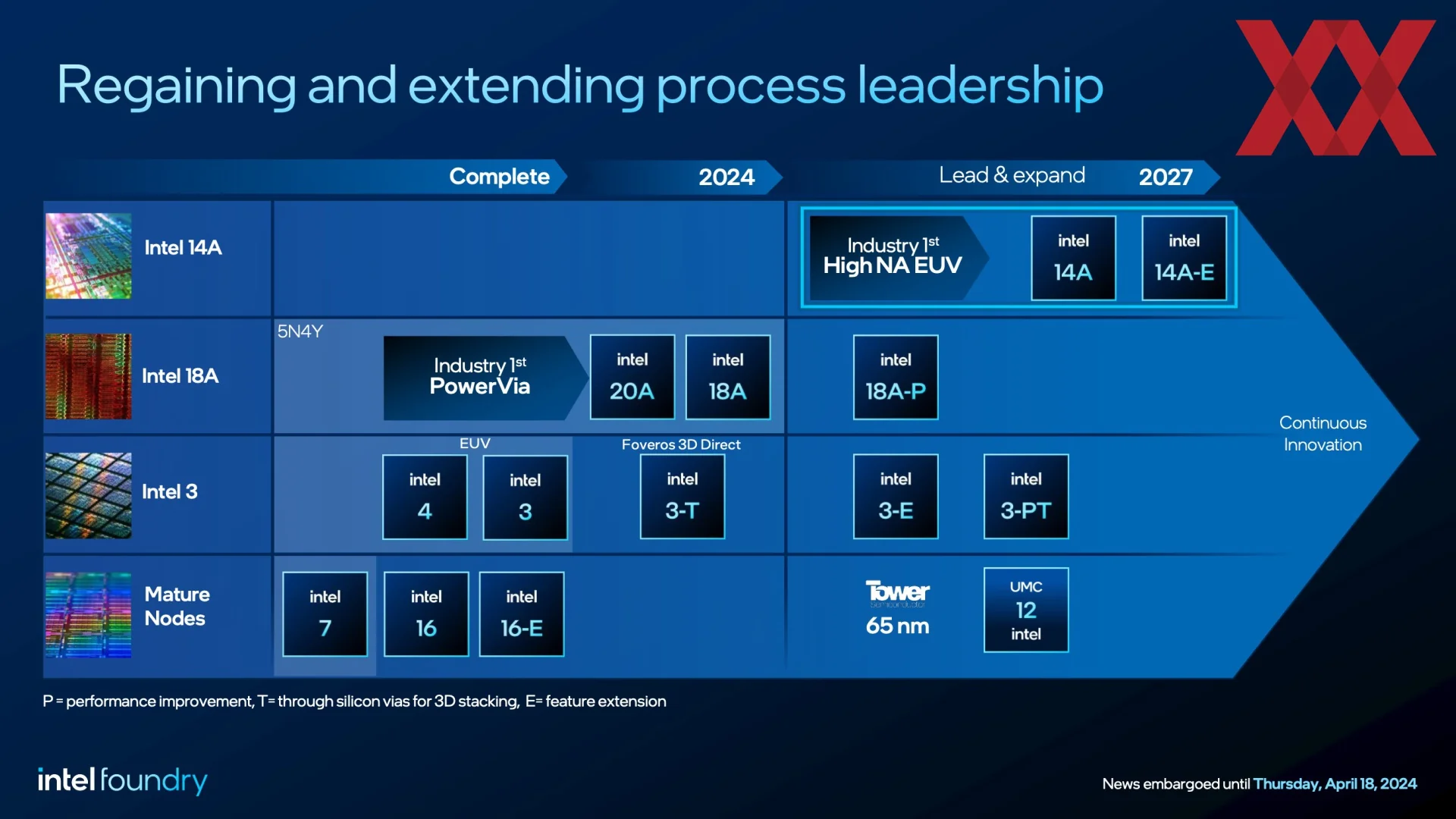 дорожная карта Intel 14A с датами PDK и производства