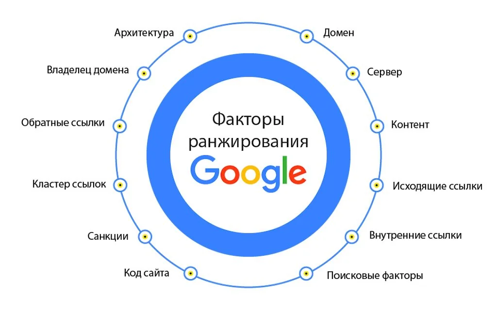 схемы работы алгоритмов ранжирования Google