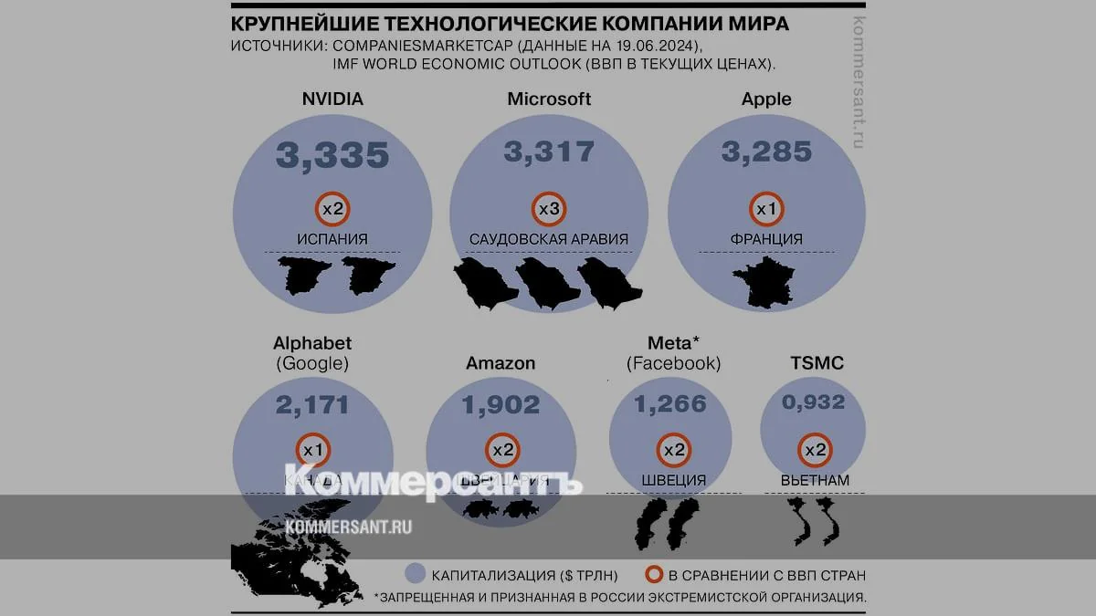 инфографика DMA и крупных технологических компаний