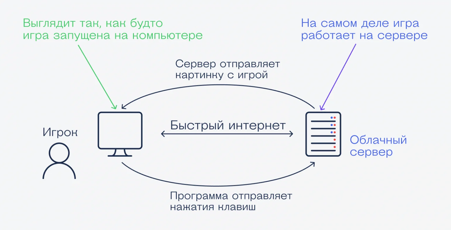 схема работы облачного гейминга Игромир сервер телевизор