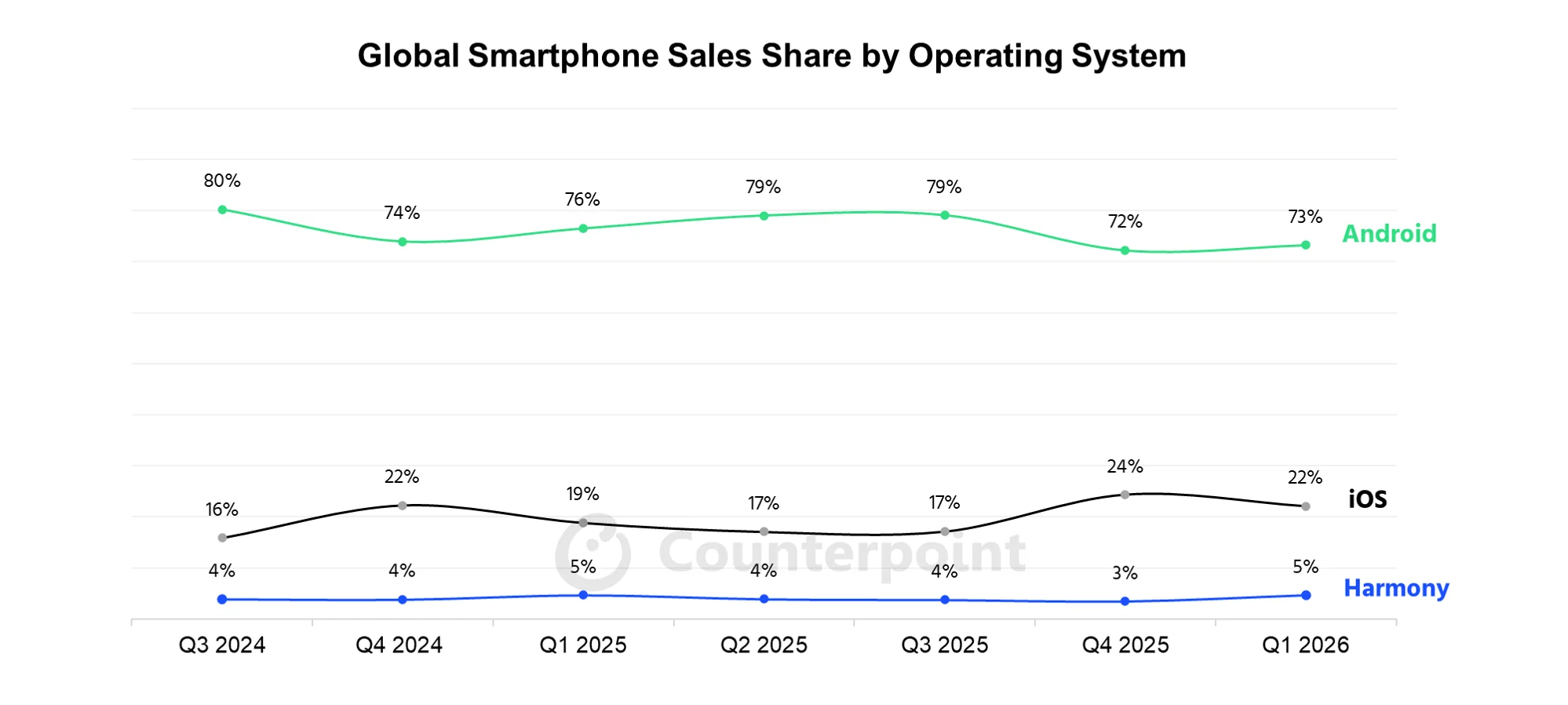 инфографика долей ОС Android iOS HarmonyOS Q2 2026