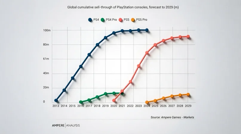 График роста средних цен на консоли PlayStation и Xbox в США с 2024 по 2026 год от Circana